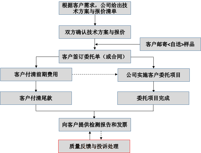 业务流程(图1)