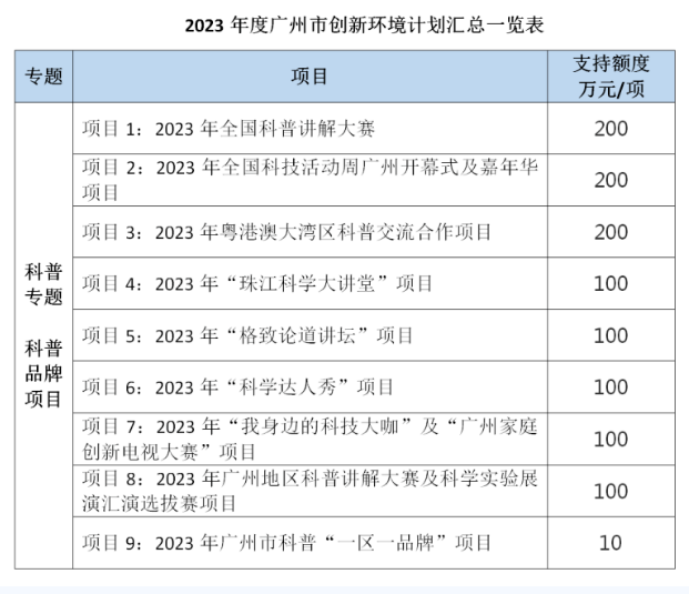 必看！2022年1-4月重点科技项目正式申报通知及申报指南情况汇总(图4)